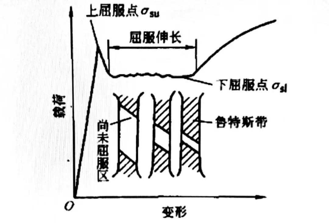 圖14 物理屈服現(xiàn)象與上、下屈服點(diǎn).jpg
